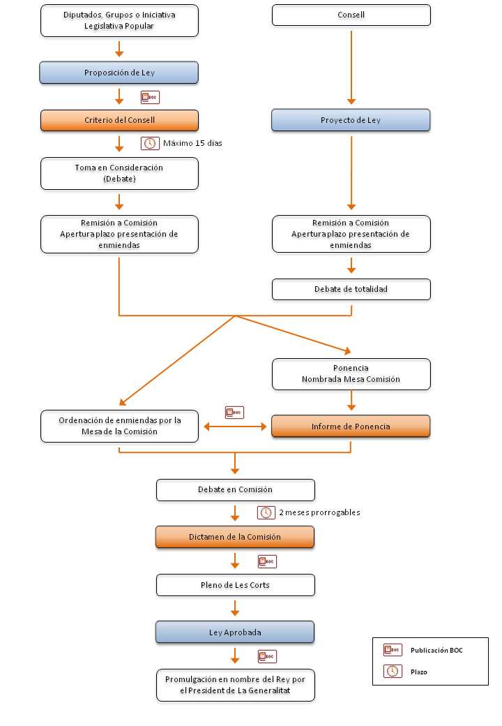 Cómo se hace una Ley