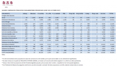 Les Corts encapçalen la classificació de la cambra amb més iniciatives presentades des de juny de 2015 Les Corts encapçalen la classificació de la cambra amb més iniciatives presentades des de juny de 2015